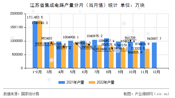 江蘇省集成電路產量分月（當月值）統計