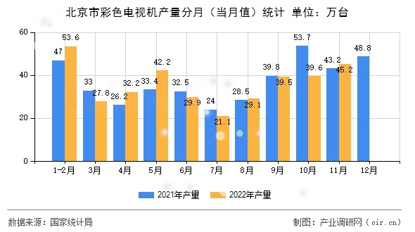 北京市彩色電視機產量分月（當月值）統計