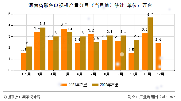 河南省彩色電視機產量分月（當月值）統計