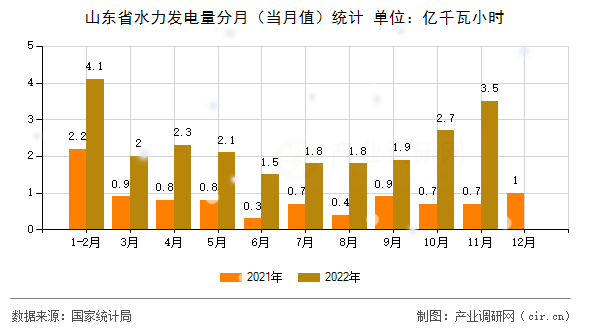 山東省水力發電量分月(當月值)統計 山東省水力發電量分月(當月值)統計