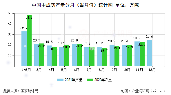 中國中成藥產(chǎn)量分月（當(dāng)月值）統(tǒng)計(jì)圖