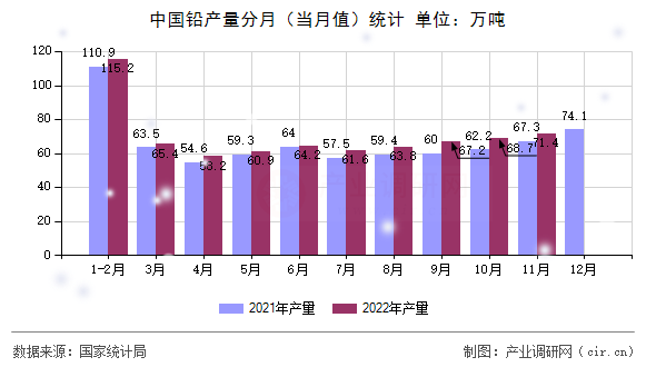 中國(guó)鉛產(chǎn)量分月（當(dāng)月值）統(tǒng)計(jì)