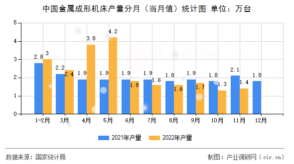 中國金屬成形機床產(chǎn)量分月（當(dāng)月值）統(tǒng)計圖