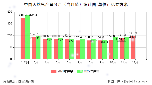 中國天然氣產量分月（當月值）統計圖