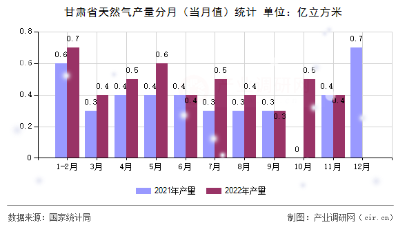 甘肅省天然氣產量分月（當月值）統計