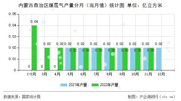 內蒙古自治區煤層氣產量分月(當月值)統計圖 內蒙古自治區煤層氣產量分月(當月值)統計圖