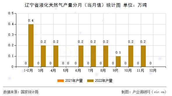 遼寧省液化天然氣產(chǎn)量分月（當(dāng)月值）統(tǒng)計圖