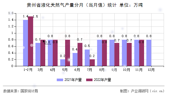 貴州省液化天然氣產量分月(當月值)統計 貴州省液化天然氣產量分月(當月值)統計