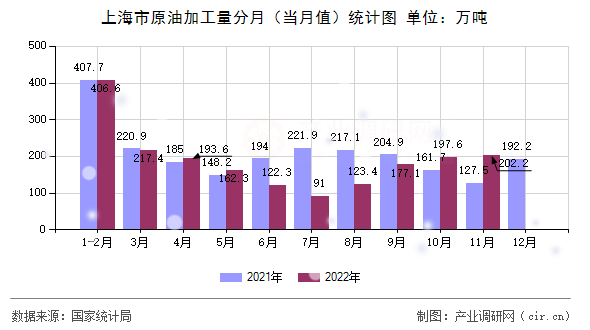 上海市原油加工量分月（當月值）統(tǒng)計圖