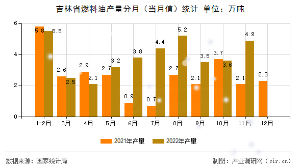 吉林省燃料油產量分月（當月值）統計
