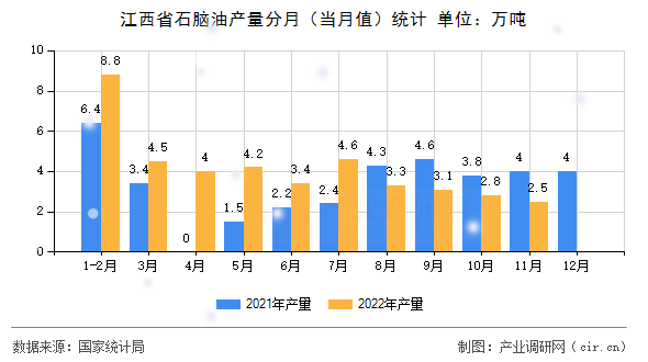 江西省石腦油產(chǎn)量分月（當(dāng)月值）統(tǒng)計