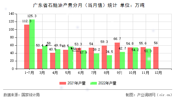 廣東省石腦油產量分月（當月值）統計