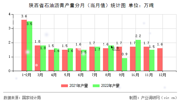 陜西省石油瀝青產(chǎn)量分月（當(dāng)月值）統(tǒng)計圖