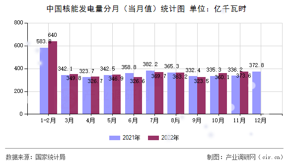 中國(guó)核能發(fā)電量分月（當(dāng)月值）統(tǒng)計(jì)圖