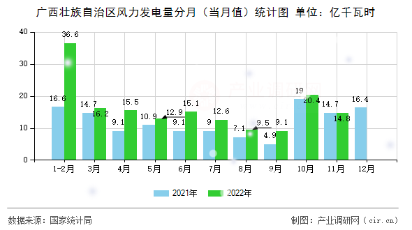 廣西壯族自治區(qū)風力發(fā)電量分月（當月值）統(tǒng)計圖