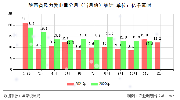 陜西省風力發(fā)電量分月（當月值）統(tǒng)計
