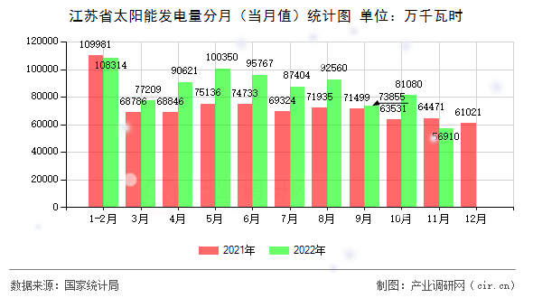 江蘇省太陽能發電量分月（當月值）統計圖