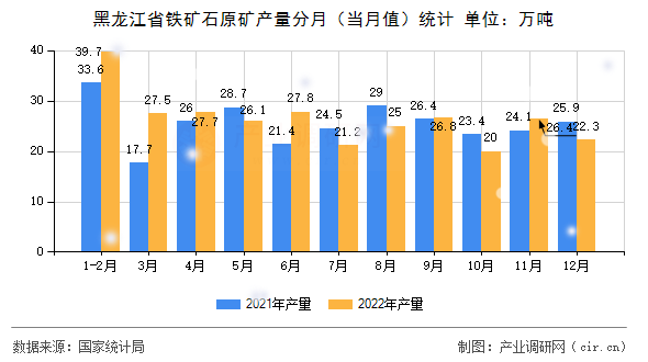 黑龍江省鐵礦石原礦產量分月（當月值）統計