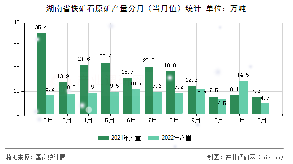 湖南省鐵礦石原礦產量分月（當月值）統計