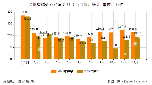貴州省磷礦石產量分月(當月值)統計 貴州省磷礦石產量分月(當月值)統計