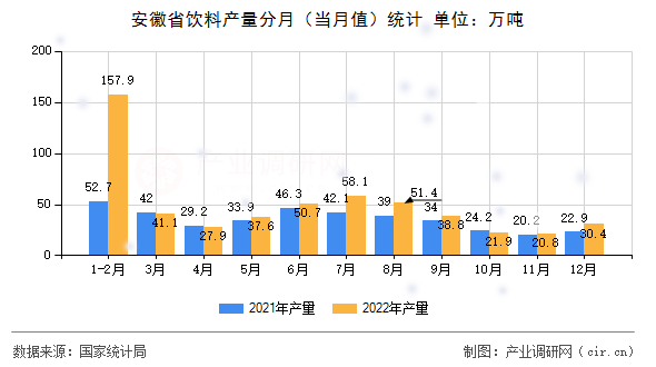 安徽省飲料產量分月（當月值）統計
