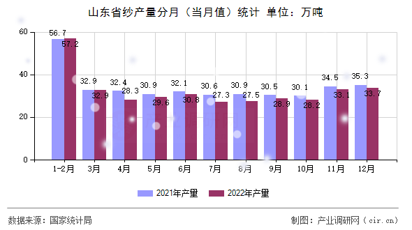 山東省紗產(chǎn)量分月（當月值）統(tǒng)計