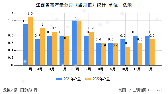 江西省布產量分月（當月值）統計