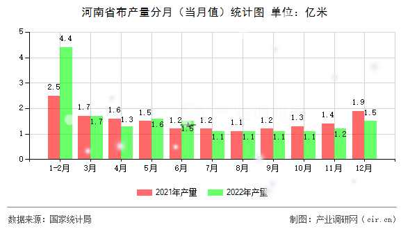 河南省布產量分月（當月值）統計圖