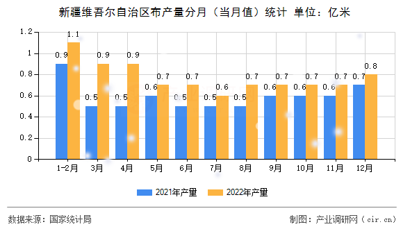 新疆維吾爾自治區布產量分月（當月值）統計