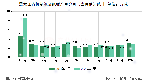 黑龍江省機制紙及紙板產(chǎn)量分月（當月值）統(tǒng)計