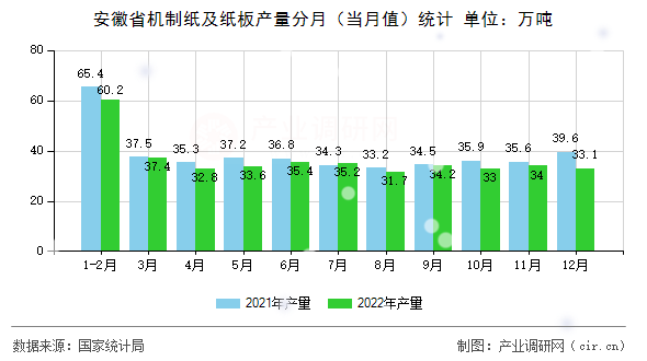 安徽省機制紙及紙板產(chǎn)量分月（當(dāng)月值）統(tǒng)計