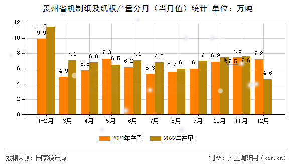 貴州省機制紙及紙板產量分月（當月值）統(tǒng)計