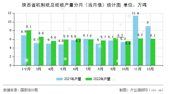 陜西省機制紙及紙板產量分月（當月值）統計圖