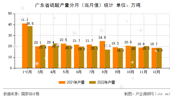 廣東省硫酸產量分月（當月值）統計