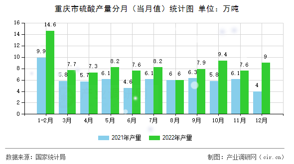 重慶市硫酸產(chǎn)量分月(當(dāng)月值)統(tǒng)計(jì)圖 重慶市硫酸產(chǎn)量分月(當(dāng)月值)統(tǒng)計(jì)圖