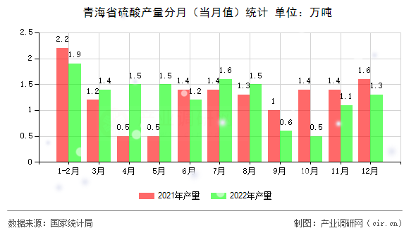 青海省硫酸產(chǎn)量分月（當月值）統(tǒng)計