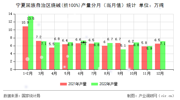 寧夏回族自治區燒堿(折100%)產量分月（當月值）統計