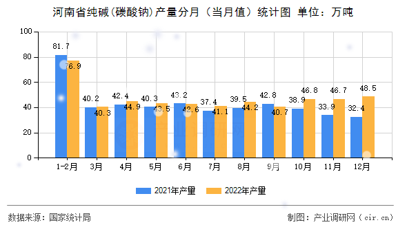 河南省純堿(碳酸鈉)產(chǎn)量分月（當月值）統(tǒng)計圖
