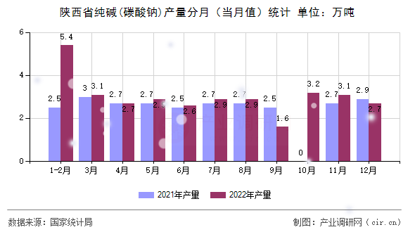 陜西省純堿(碳酸鈉)產量分月（當月值）統計