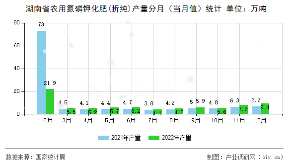 湖南省農用氮磷鉀化肥(折純)產量分月（當月值）統計