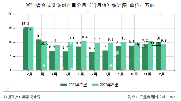 浙江省合成洗滌劑產量分月（當月值）統計圖