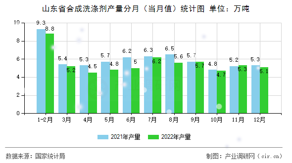 山東省合成洗滌劑產(chǎn)量分月（當(dāng)月值）統(tǒng)計(jì)圖
