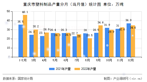 重慶市塑料制品產(chǎn)量分月(當(dāng)月值)統(tǒng)計(jì)圖 重慶市塑料制品產(chǎn)量分月(當(dāng)月值)統(tǒng)計(jì)圖