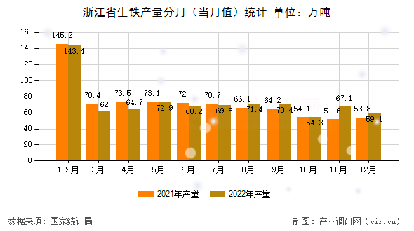 浙江省生鐵產量分月（當月值）統計
