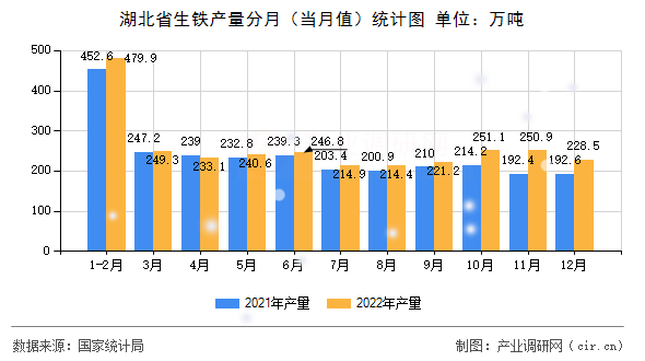 湖北省生鐵產量分月（當月值）統計圖