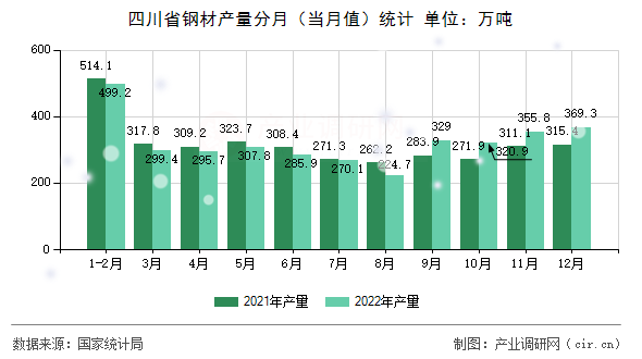 四川省鋼材產量分月（當月值）統計