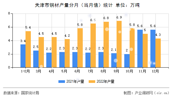 天津市銅材產量分月(當月值)統計 天津市銅材產量分月(當月值)統計