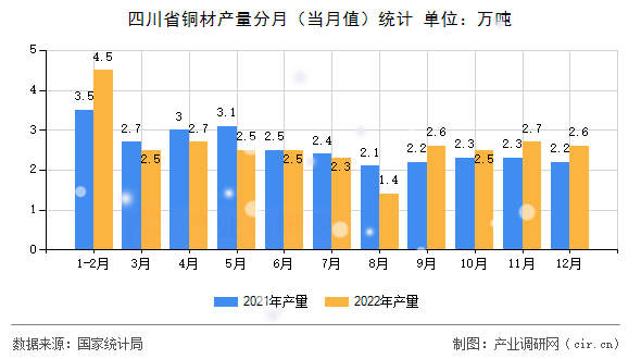 四川省銅材產量分月（當月值）統計