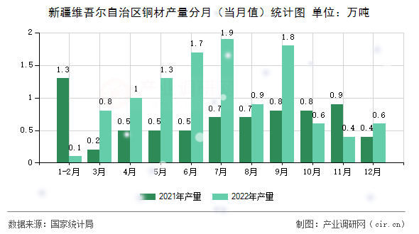 新疆維吾爾自治區(qū)銅材產(chǎn)量分月(當(dāng)月值)統(tǒng)計(jì)圖 新疆維吾爾自治區(qū)銅材產(chǎn)量分月(當(dāng)月值)統(tǒng)計(jì)圖