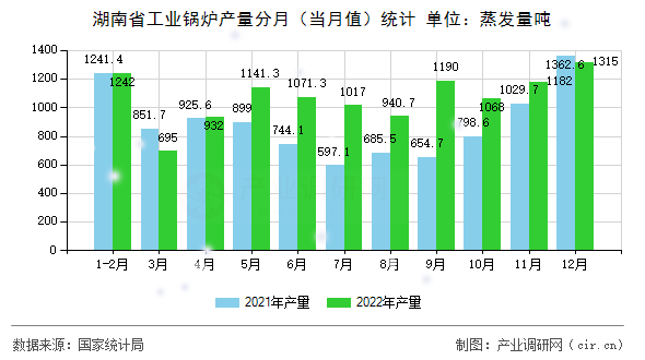 湖南省工業(yè)鍋爐產(chǎn)量分月（當月值）統(tǒng)計
